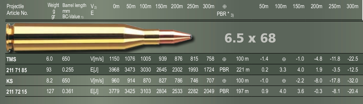 Factory ballistic data for the 6.5x68 from RWS. The listed Ballistic Coefficient is 0.361, but lets assume we don't know it for the benefit of this use of Ballistic Explorer.