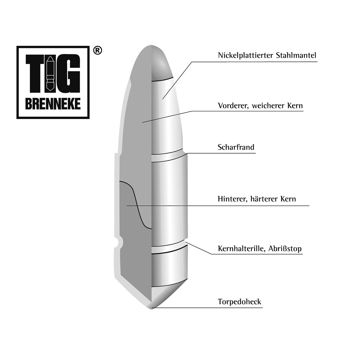 The TIG is constructed in much the same way as the TUG but the shape of the rear core is opposite to ensure a mushroom shaped expansion. Visible on both TIG and TUG is the "Scharfrand" or cutting edge to create a wadcutter effect to ensure maximum bleeding. (Picture courtesy of waffenboerse.ch)