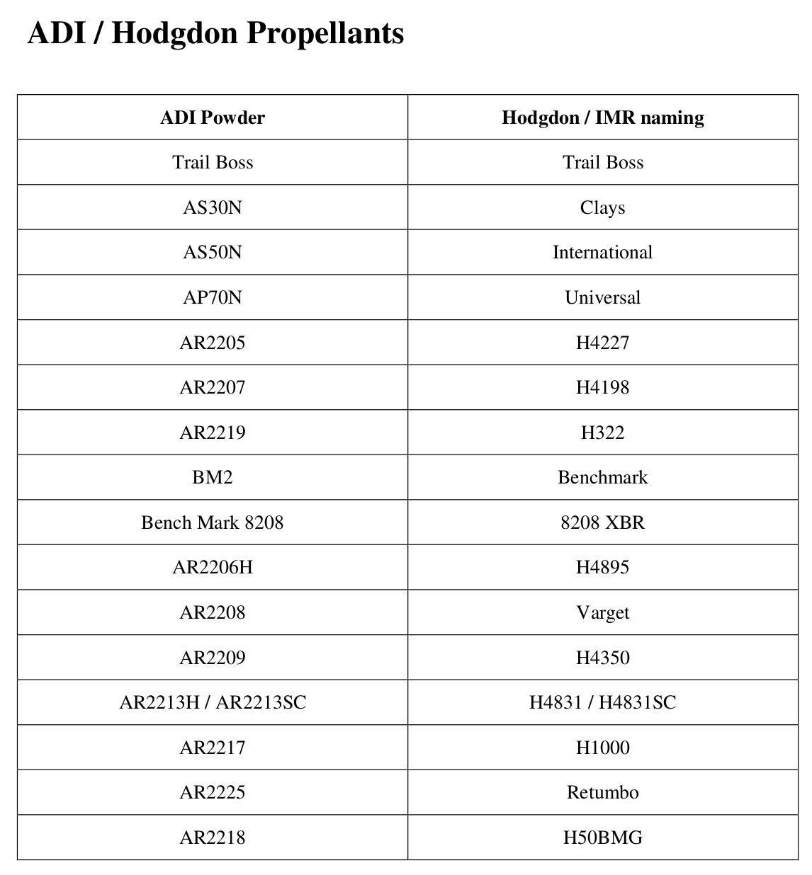 This table supplied by ADI shows the ADI powders made by them in Australia and the ADI product name used in Australia and New Zealand, and the Hodgdon label for these powders in the US. (Source ADI).