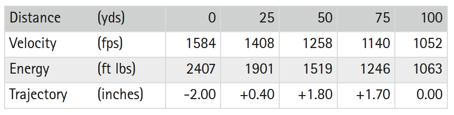 410 Ballistics Chart