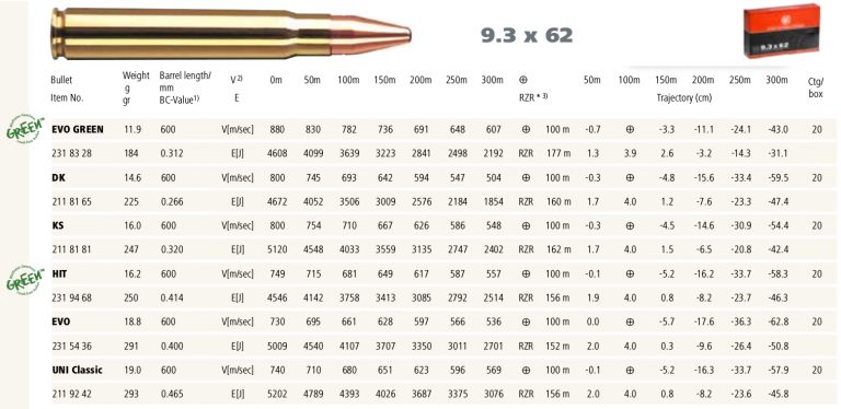 The 9.3x62mm, A Quiet Achiever - Revivaler