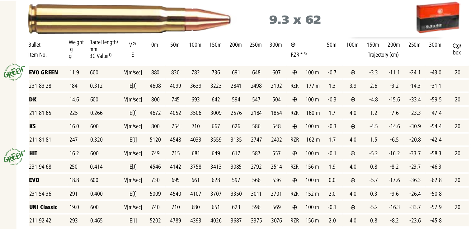 The 2017-2018 RWS loadings for the 9.3 × 62 include some of their premium b...